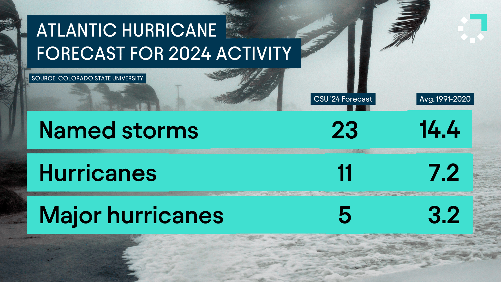 CSU Forecast for 2024 Atlantic Hurricane Season
