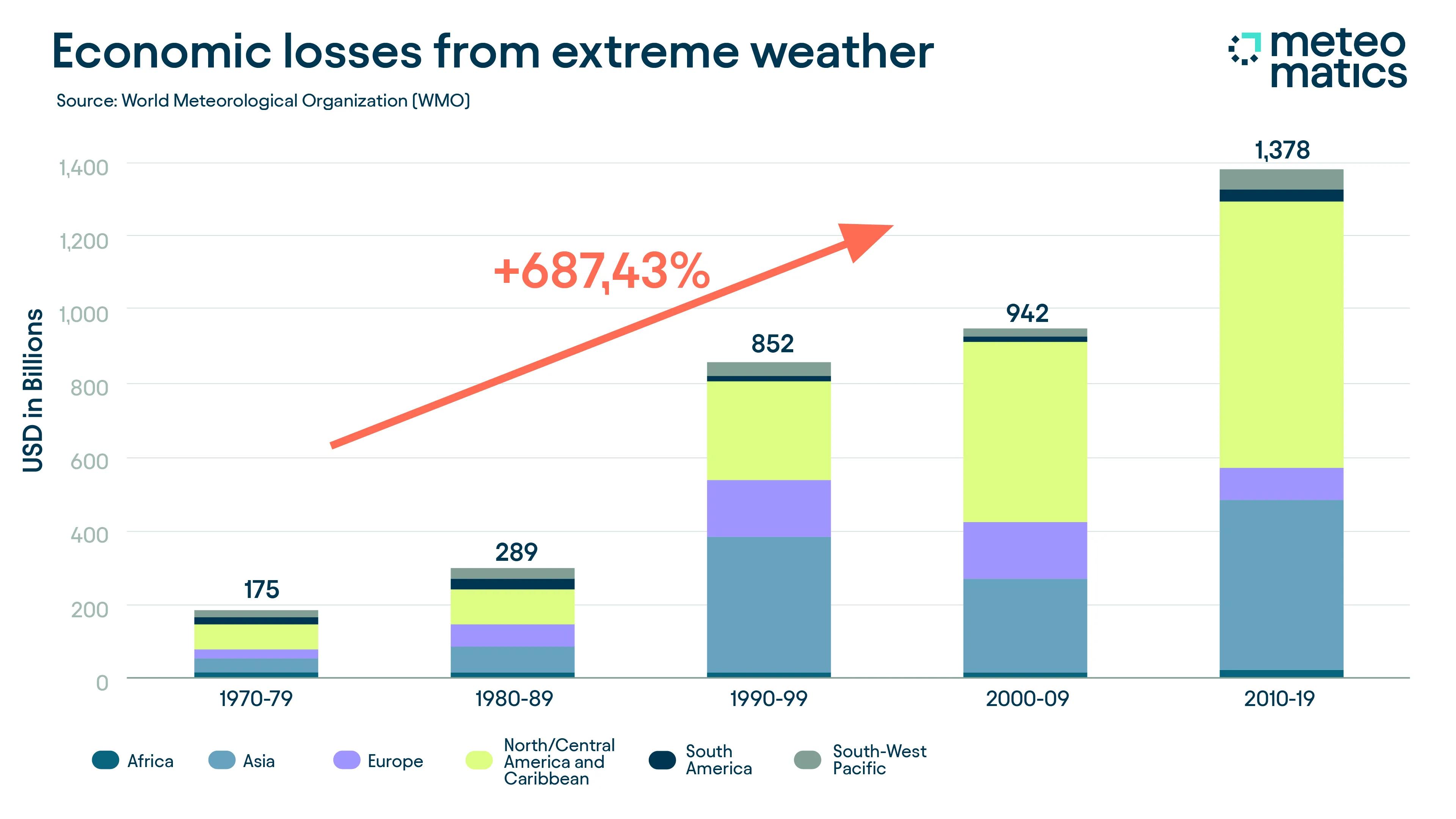Severe weather impacts 3