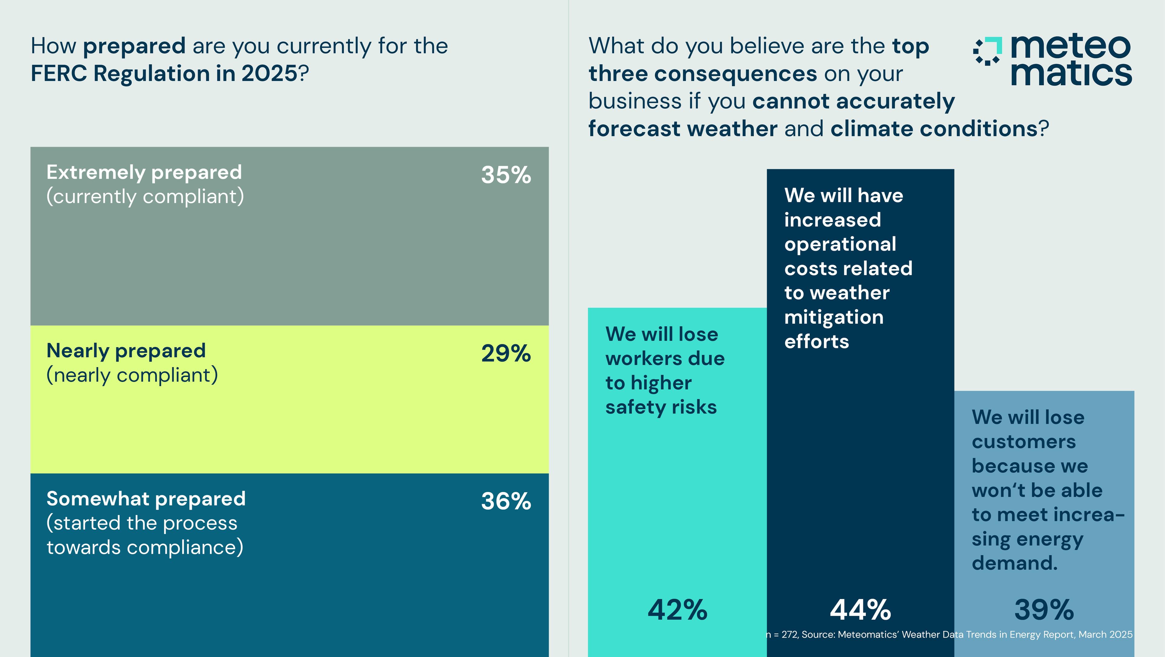 How prepared are you currently for the FERC Regulation in 2025?