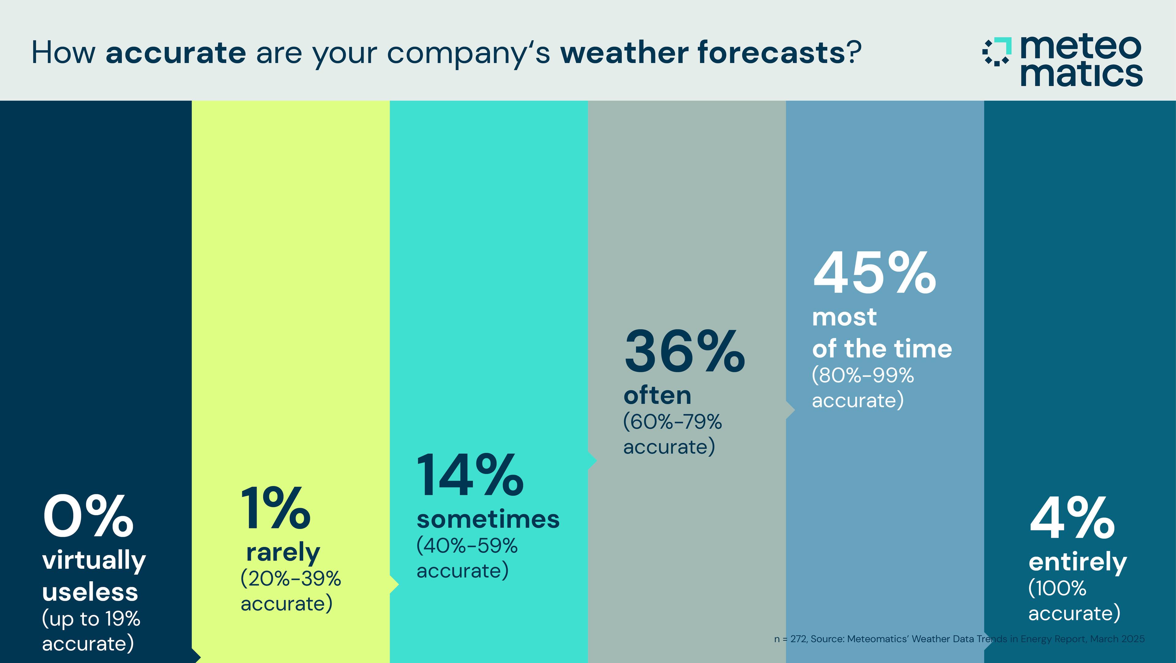 Fifty-one percent (51%) of energy leaders say their company’s weather forecasts are not highly accurate (under 80% accuracy).