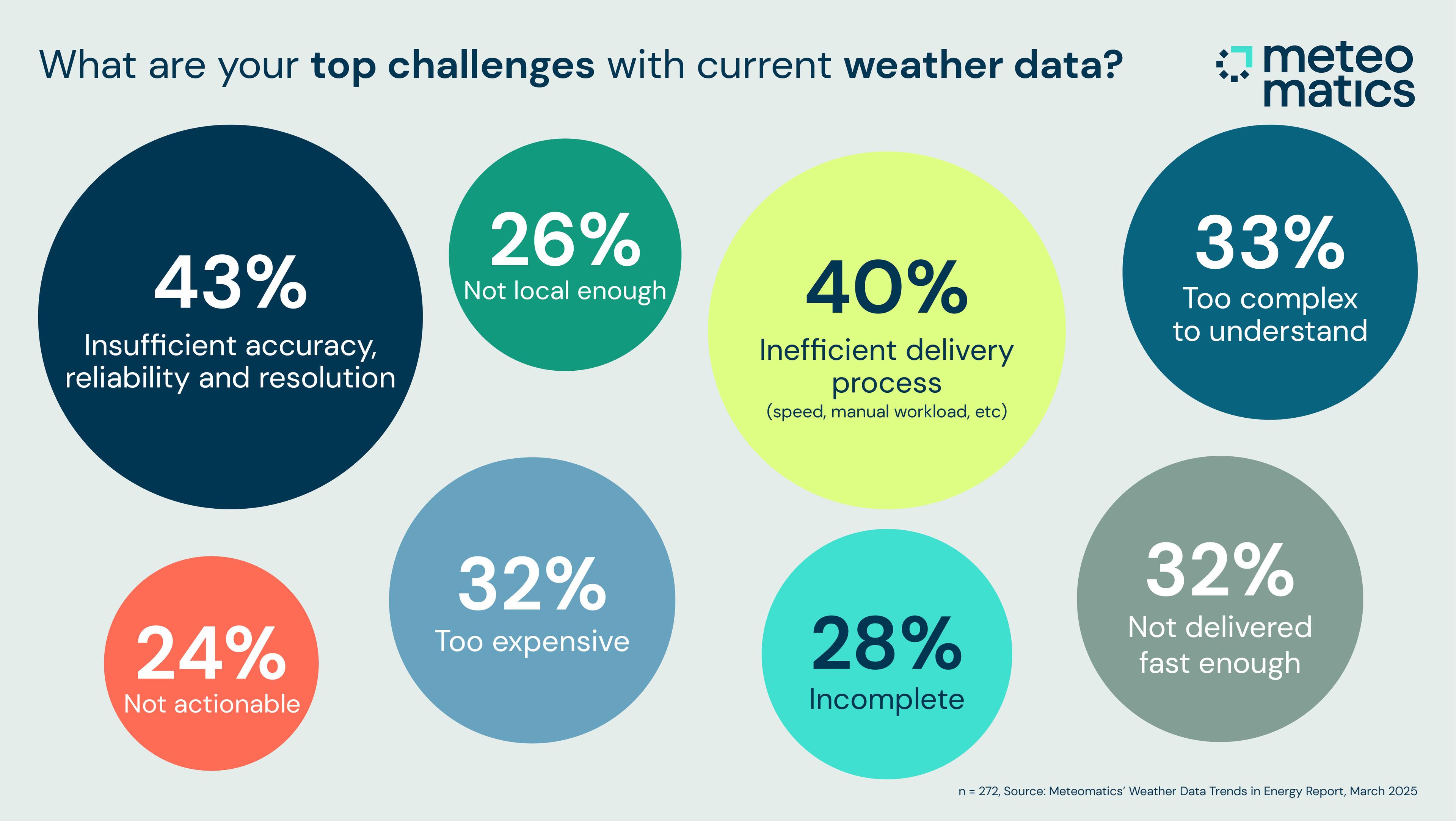Slide 12 top challenges with current weather data 2