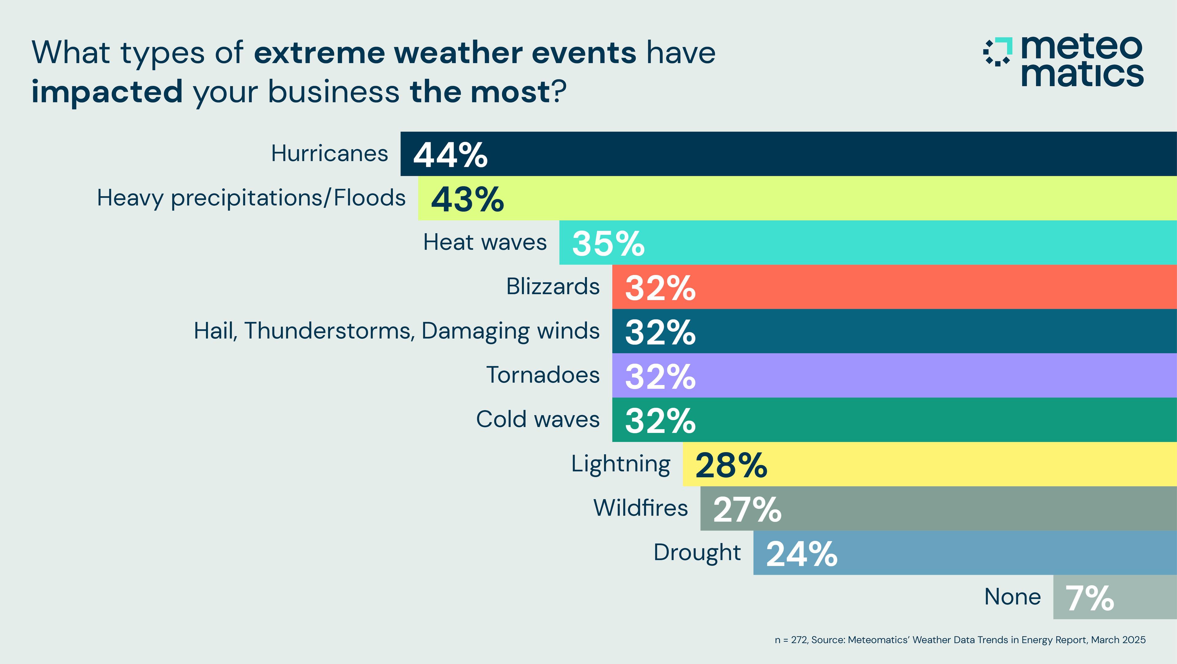 Ninety-three percent (93%) of energy leaders say their company has been impacted by extreme weather events.