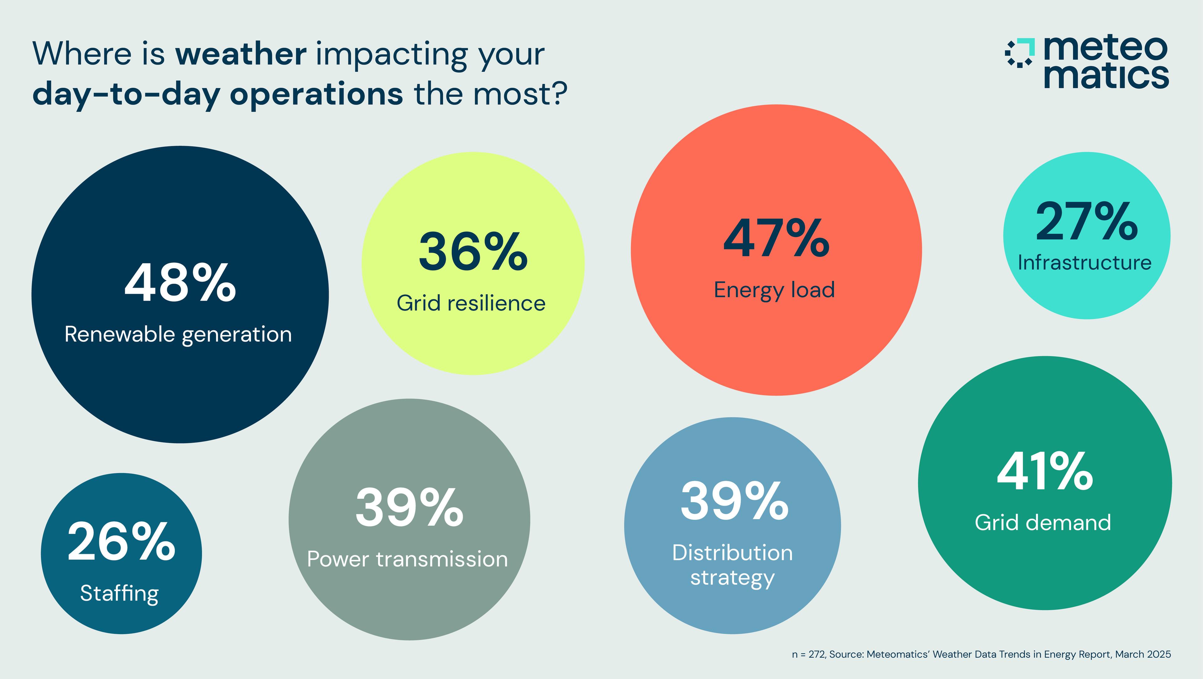 Where is weather impacting your day to day operations the most