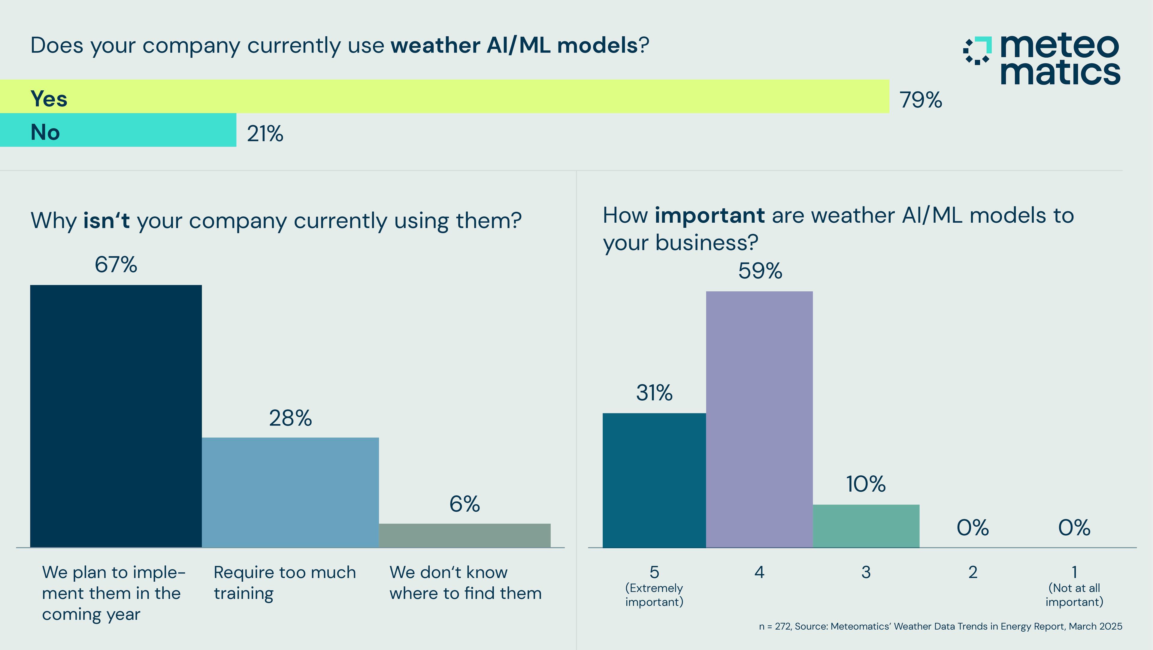 does your energy company uses ai or ml models?