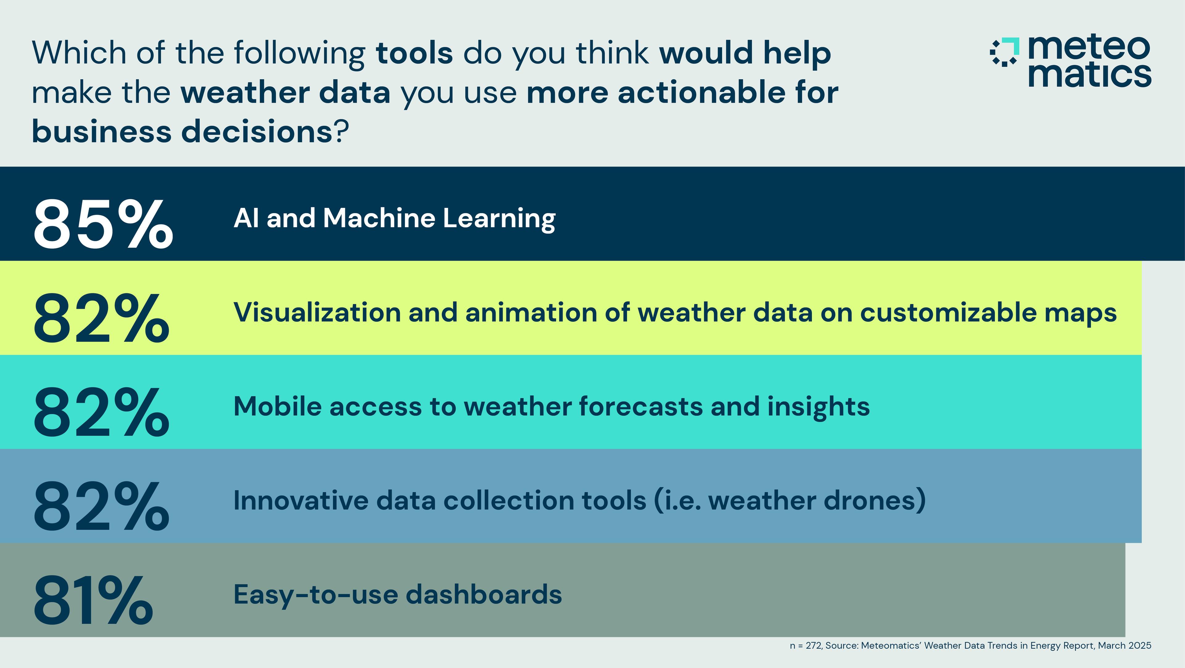 Eighty-five percent (85%) of executives believe AI and machine learning (ML) would make their weather data more actionable to make more informed business decisions.