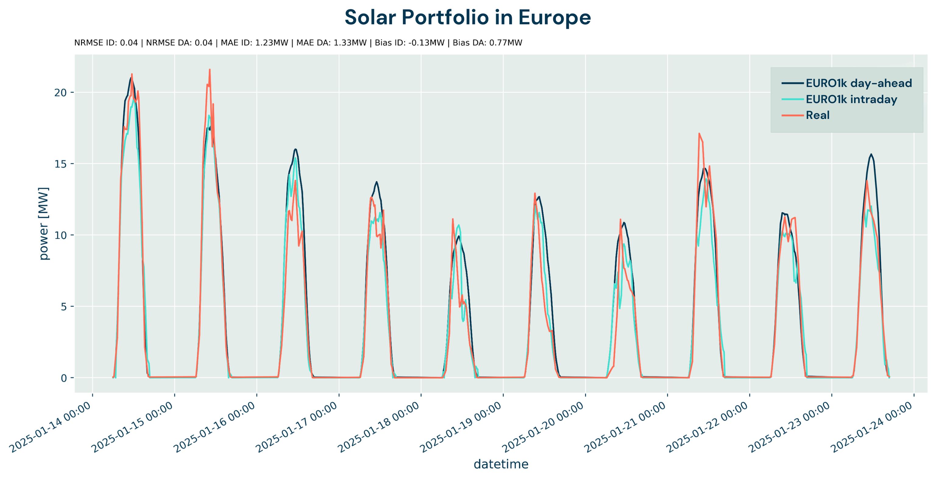 A2a solar portfolio id a2a solar mix da mix id 250114 250123
