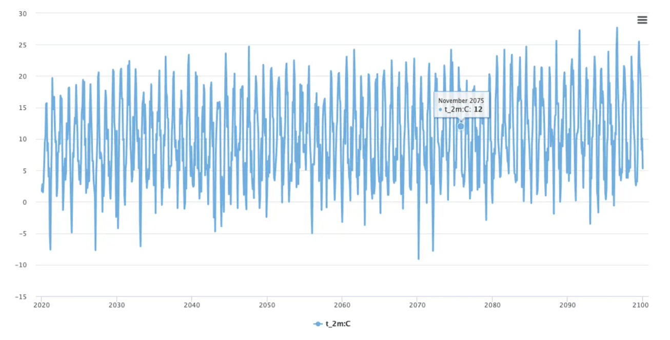 Projection climatique (température) pour Zürich (jusqu'en 2100)