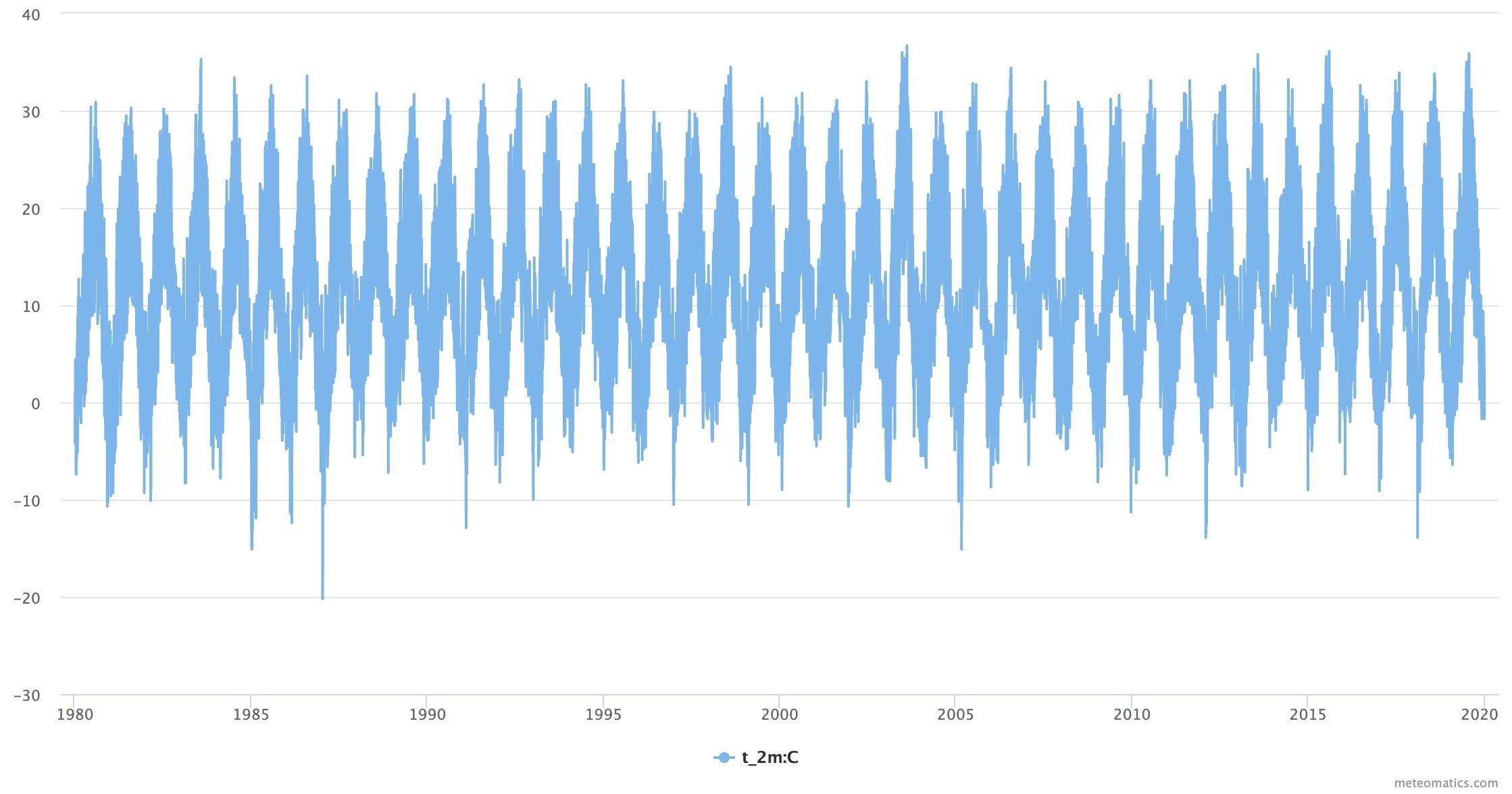 Historische Temperatur für Zürich (ab 1979 bis 2022)