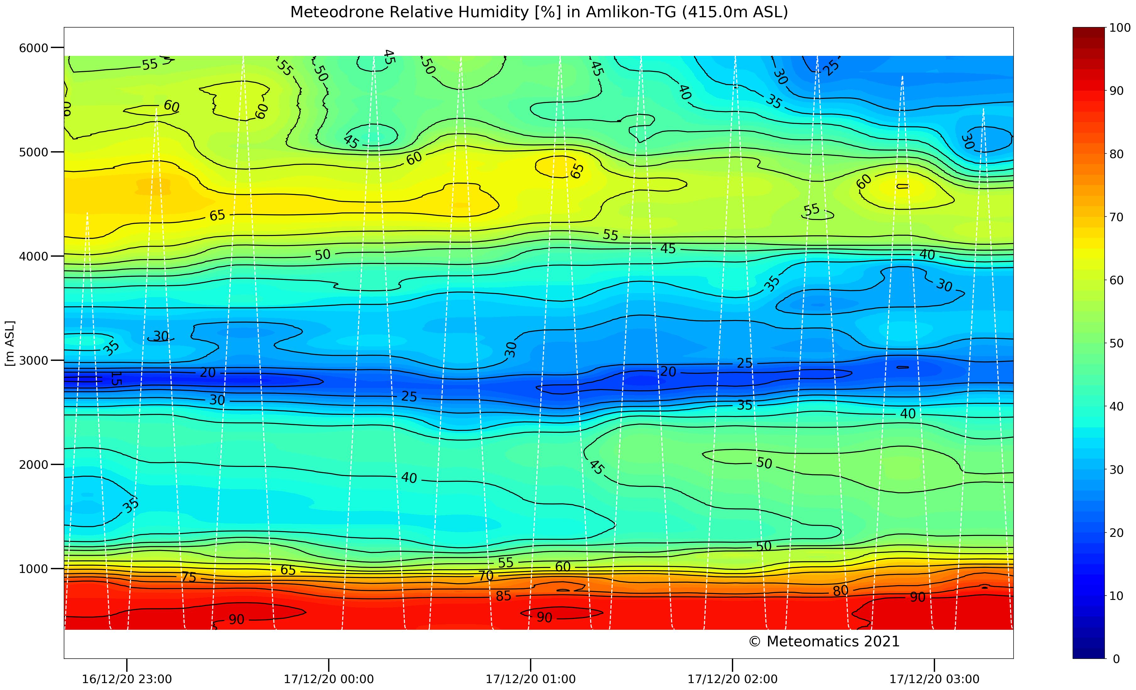 Measurement profile: Realtive Humidity