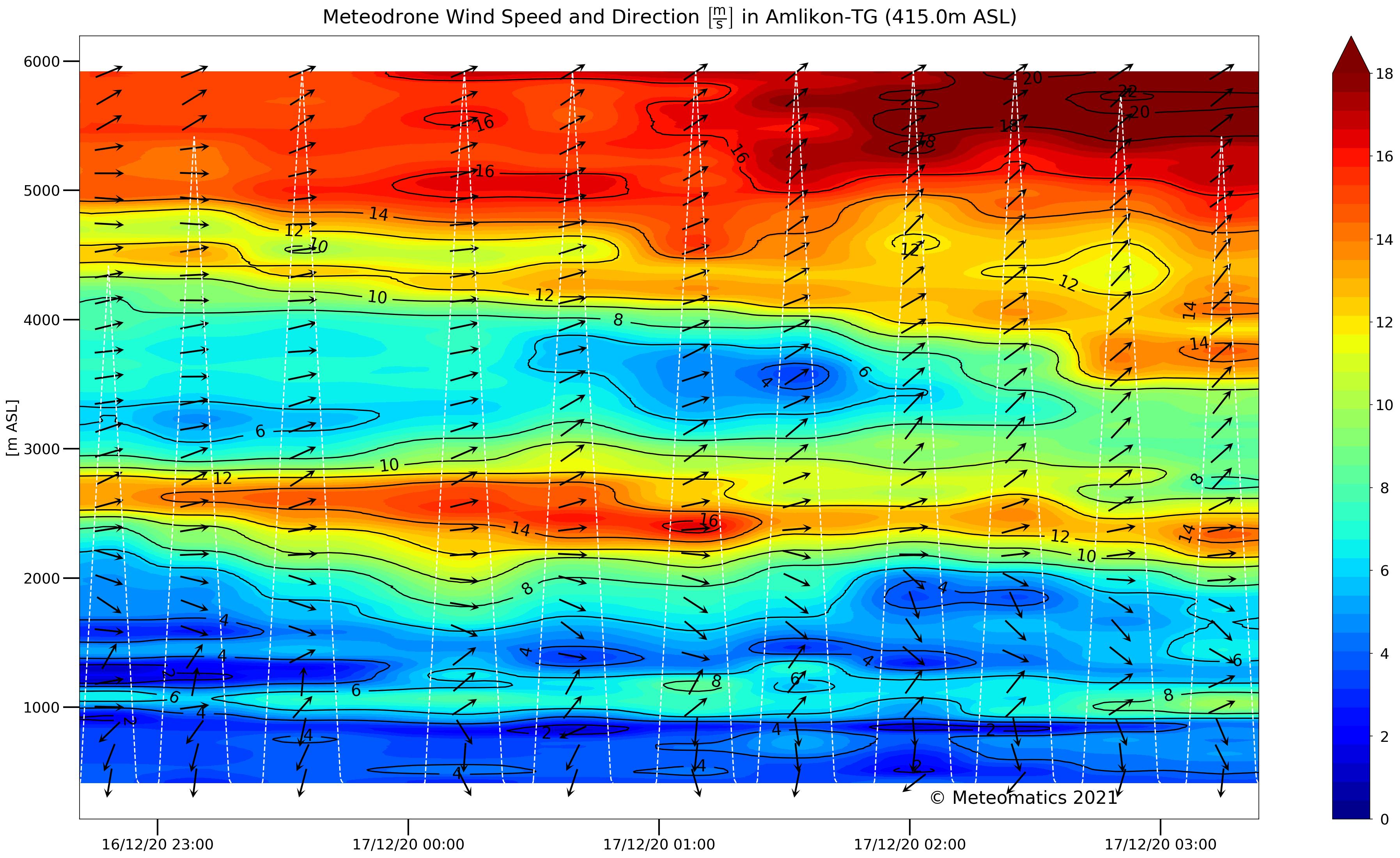 Measurement profile: Wind speed and direction