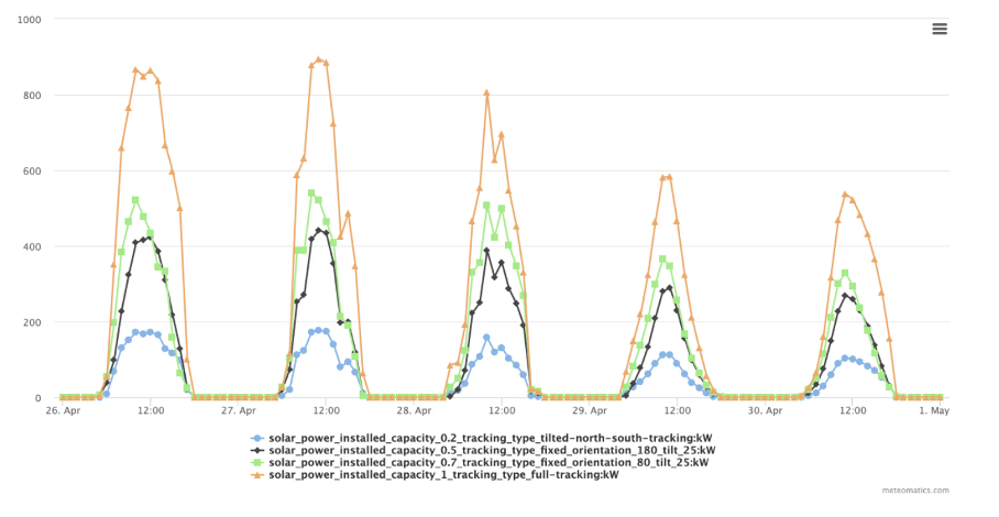 Série chronologique comparant différentes capacités installées, inclinaisons et types de suivi.