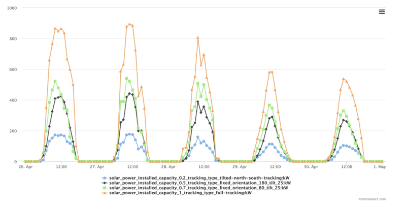 Time series comparing different installed capacities, inclinations and tracking types: