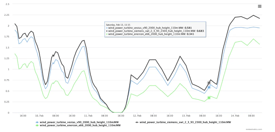 Example energy calculations for different wind turbines