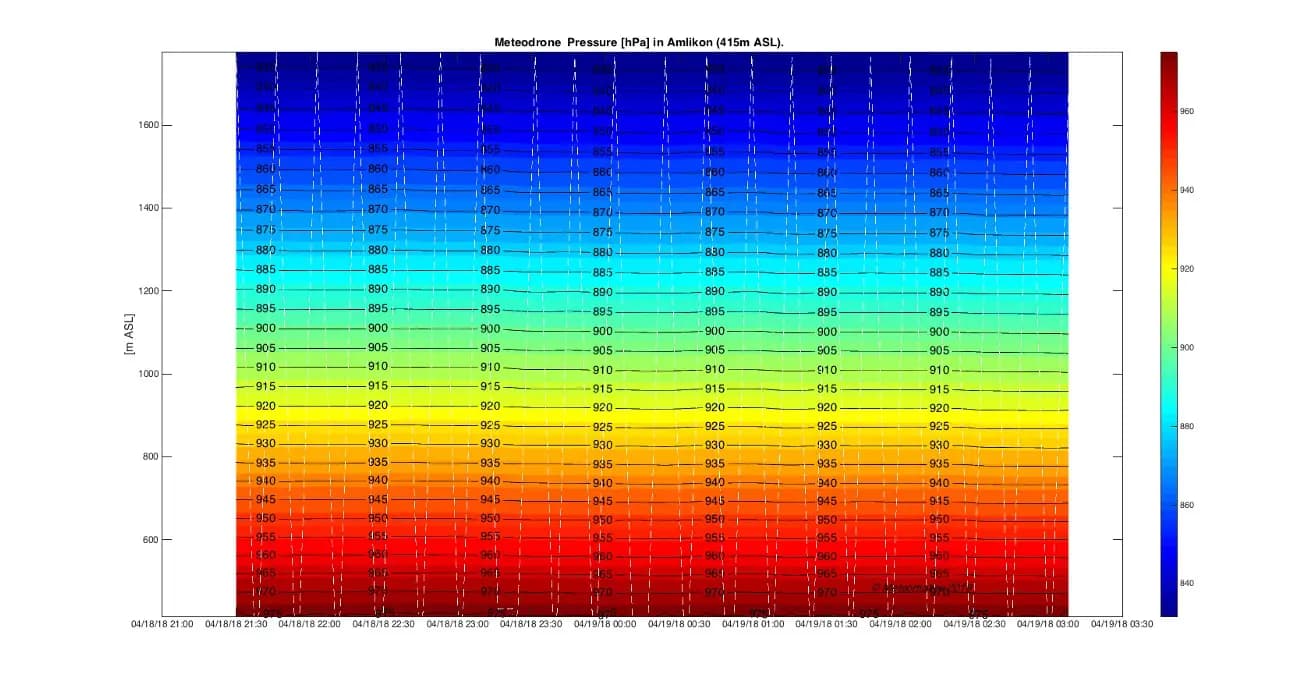 Research studies meteodrone pressure