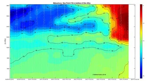 Research studies soundings