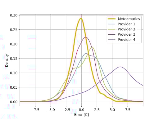 Comparison: Meteomatics vs other providers