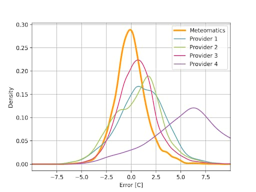 Comparison: Meteomatics vs other providers