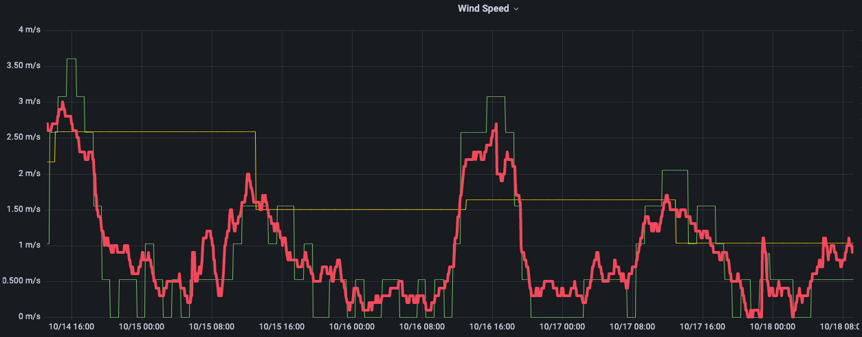 Visualization of the parameter Wind_Speed: Comparison of the high frequency Meteomatics data (red line) to other providers (yellow and green line).