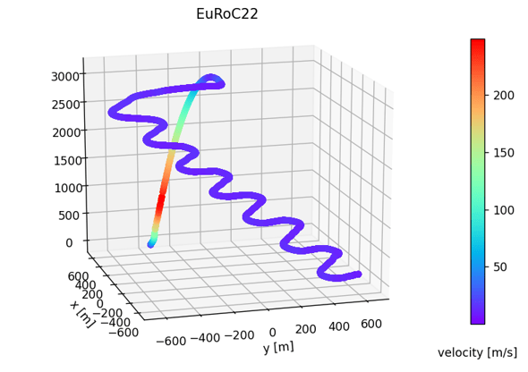 La fusée a atteint une altitude d'exactement 3000 m à une vitesse proche de celle du son, puis a volé de manière autonome jusqu'au sol en descendant. La trajectoire de la fusée du lancement à l'atterrissage a été calculée à l'aide des données de vent de Meteomatics.