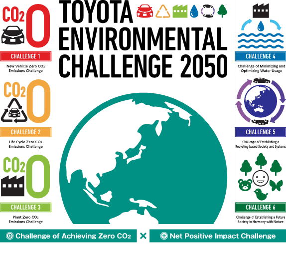Toyota environmental challenge