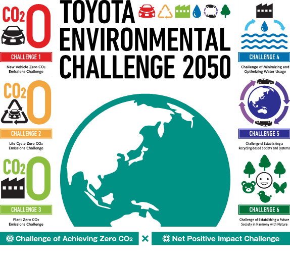 Toyota Environmental Challenge 2050