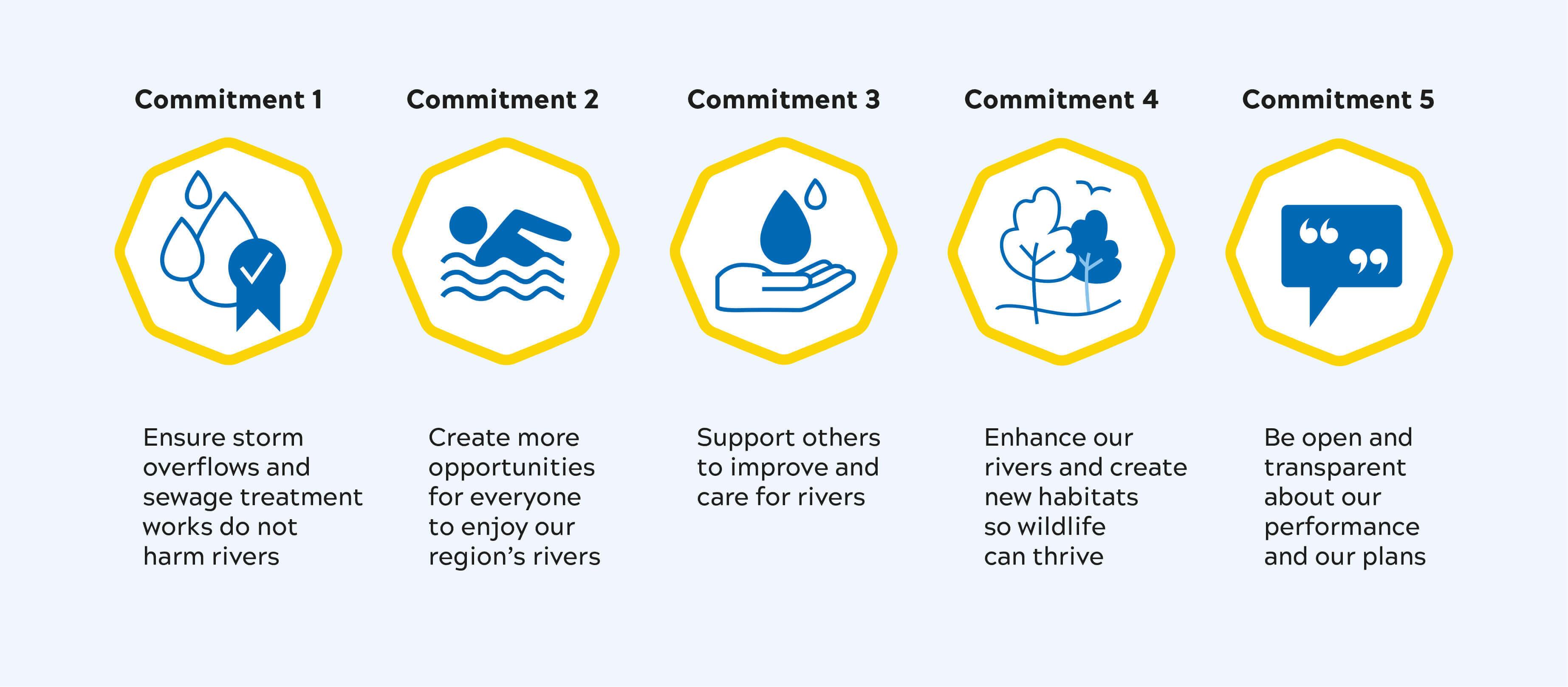 The five commitments of the Get River Positive plan.