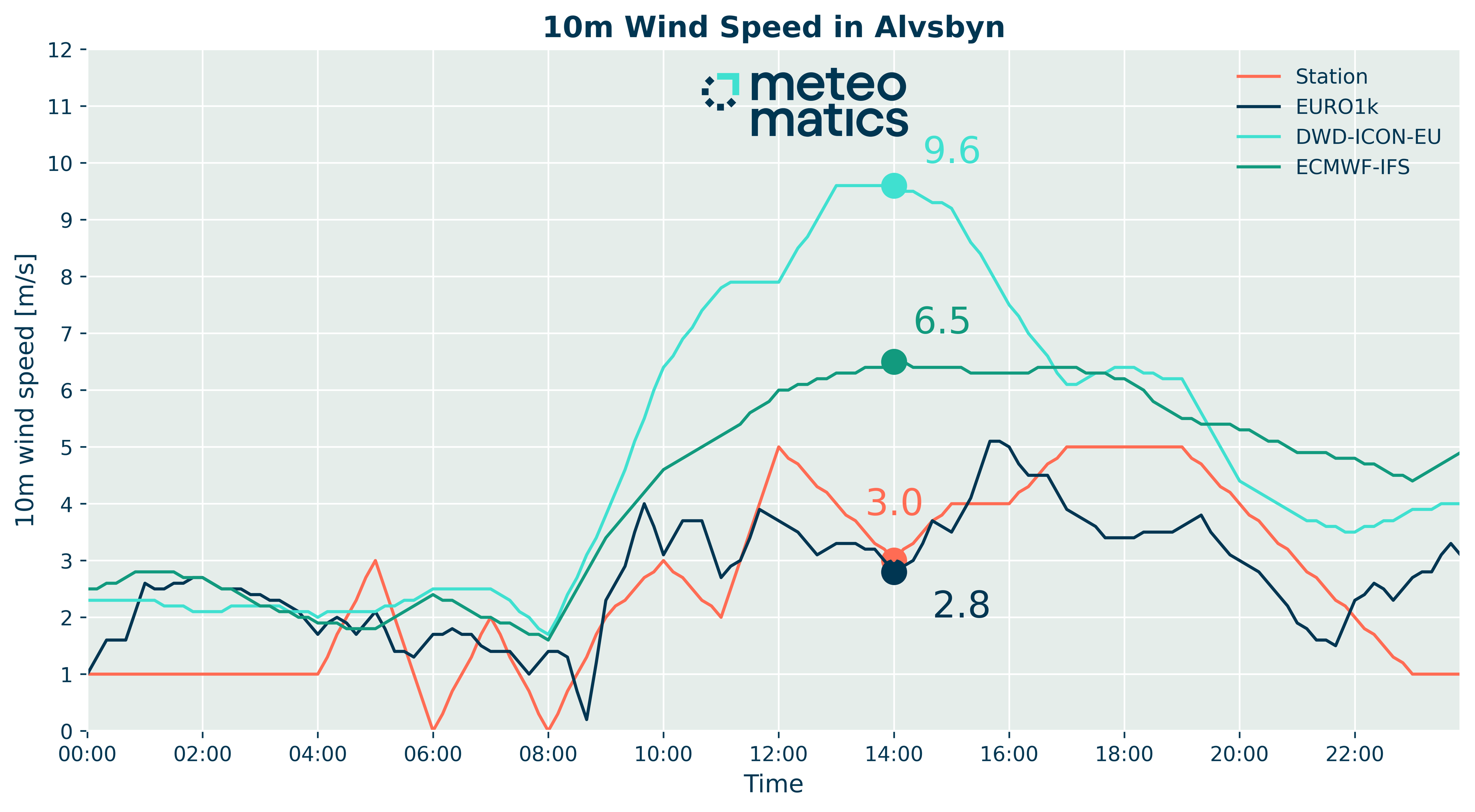 10m Wind Speed in Northern Sweden on October 29th 2022