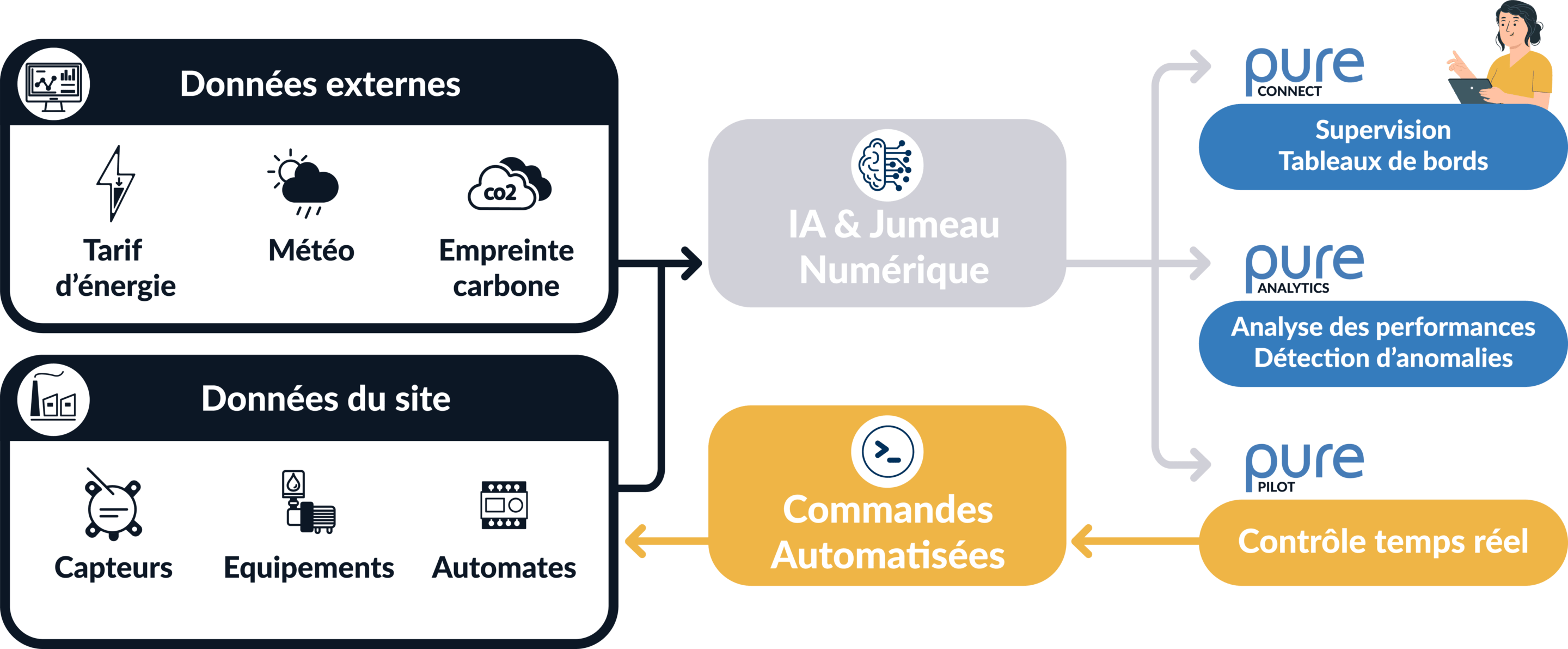 Schema-solution-de-pilotage-purecontrol-scaled