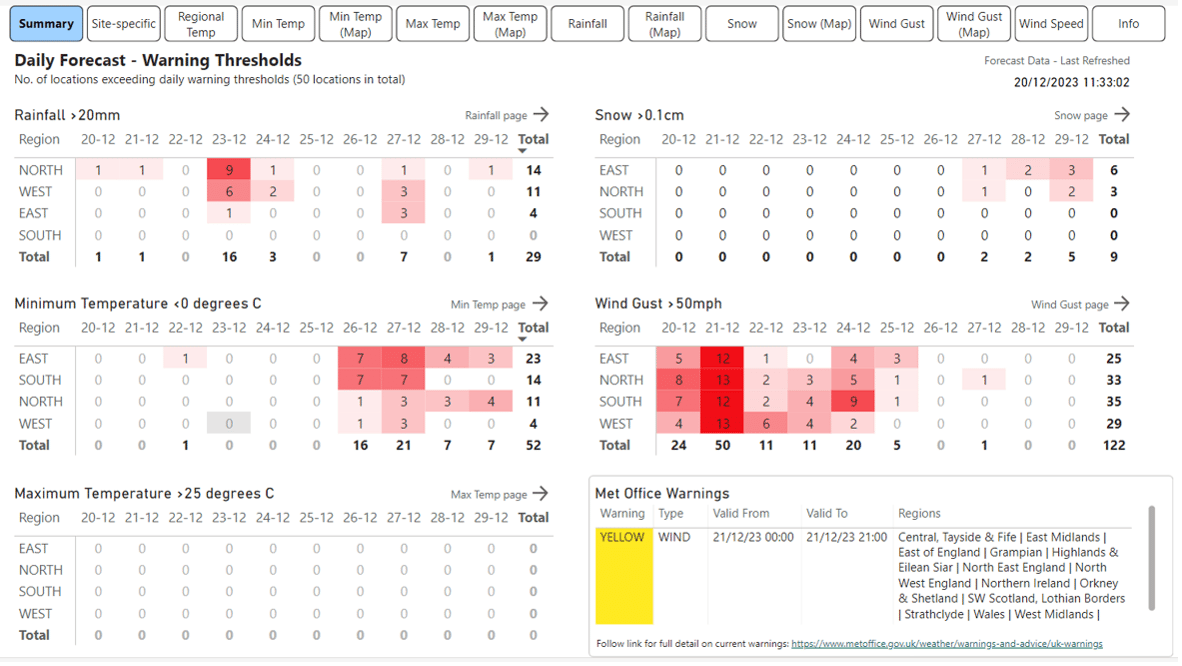 powerbi report with meteomatics data