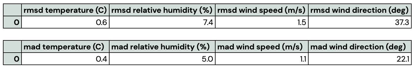 meteodrone vs radiosonde comparison tables