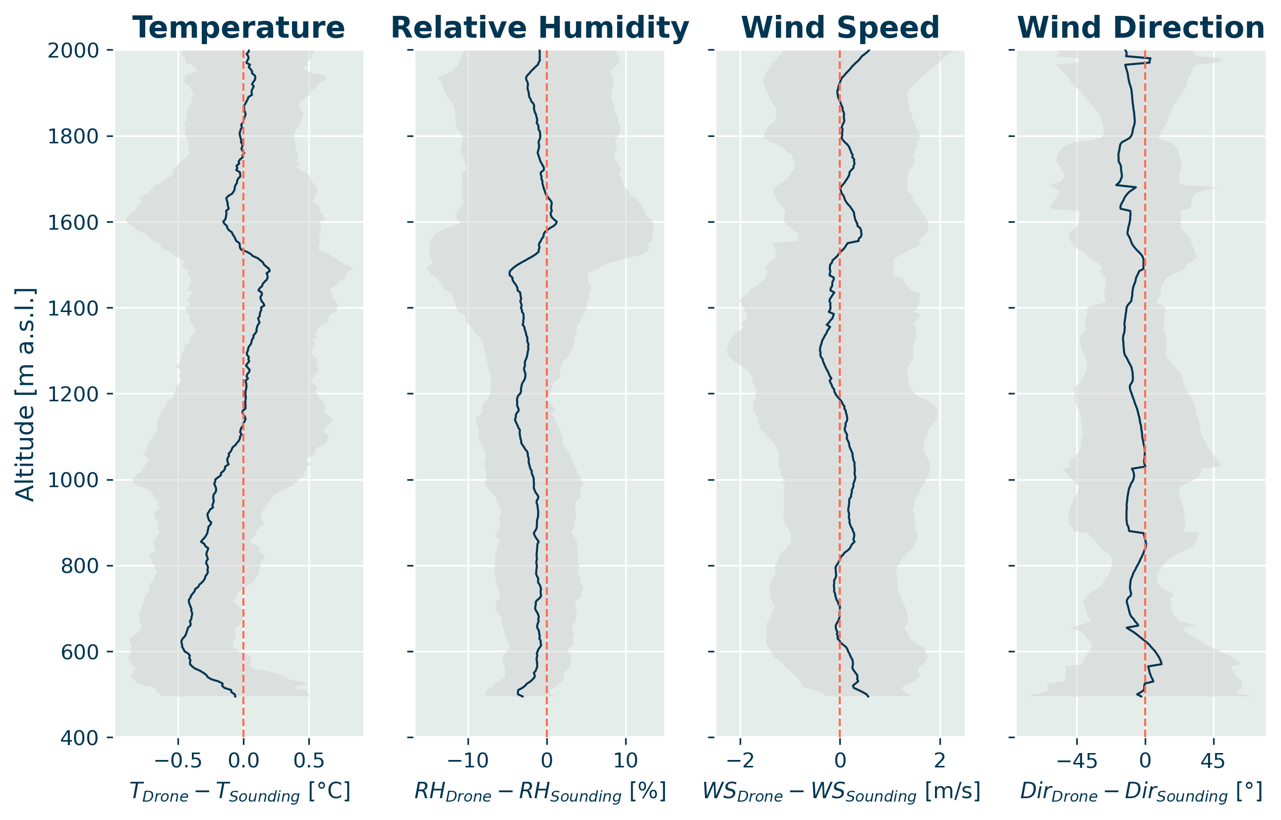 figure showing the measurement differences between meteodrones and radiosondes