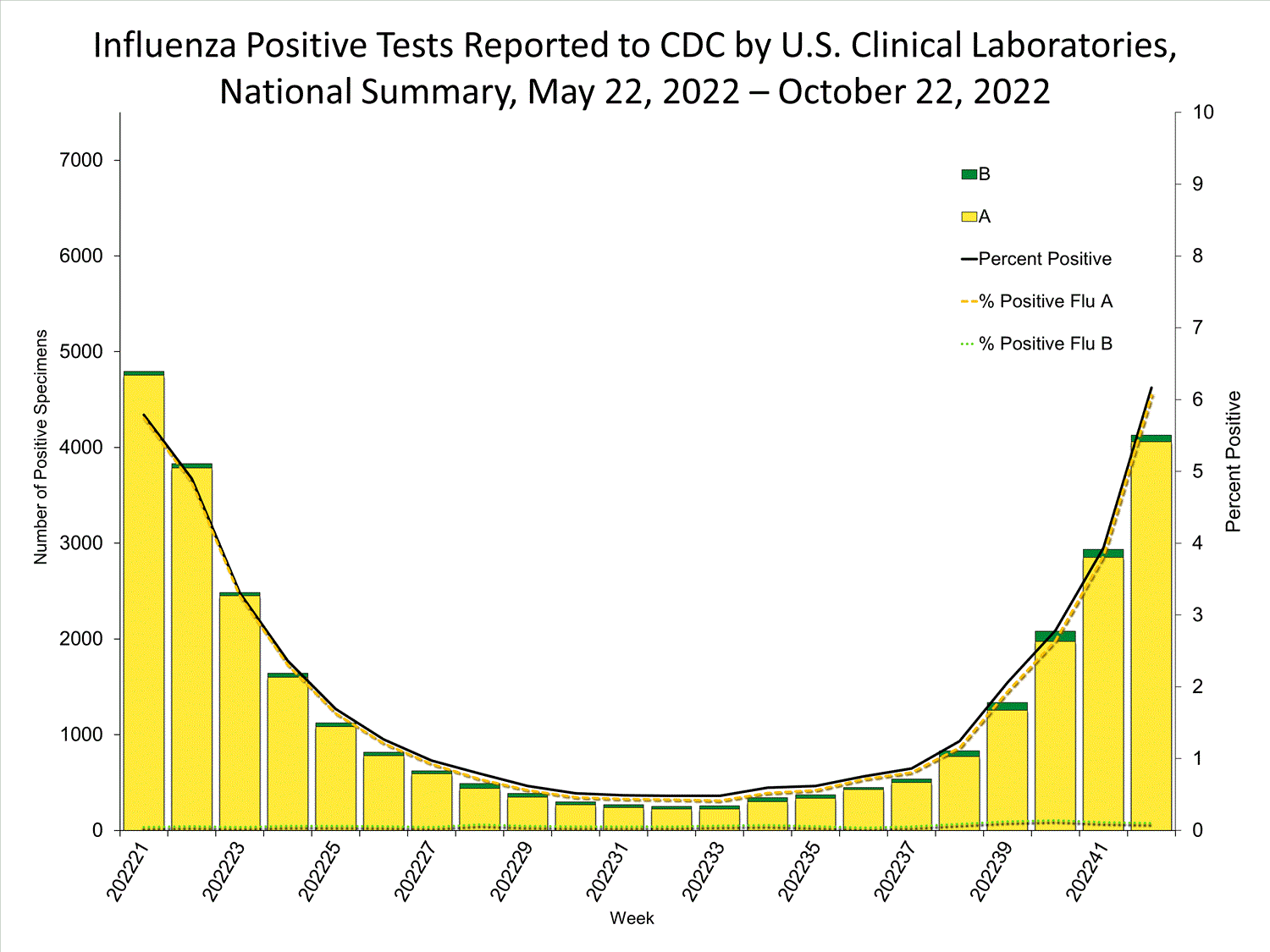 Positive Influenza-Tests, die der CDC von klinischen Labors in den USA gemeldet wurden, Mai - Oktober 2022