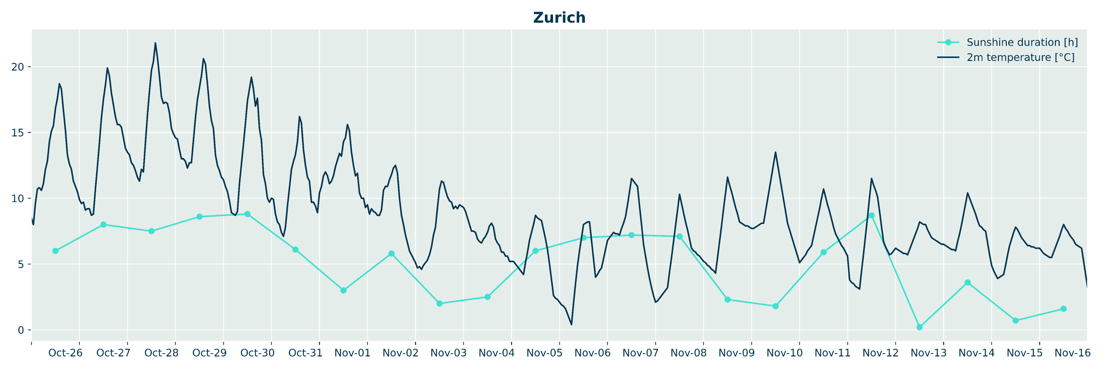 Temperatur und Sonnenscheindauer in Zürich vom 26. Oktober bis 26. November 2022