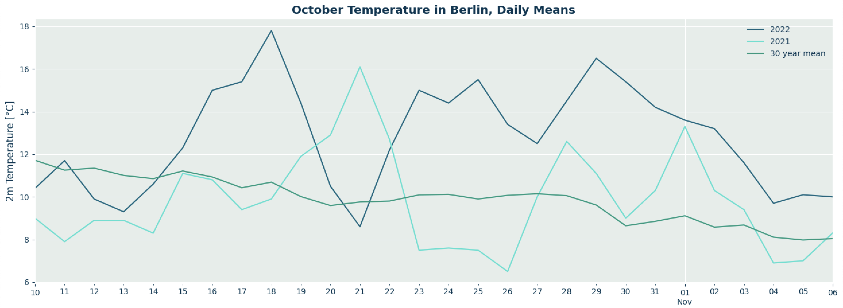 Temp Berlin October