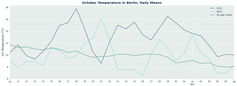 record temperature october berlin