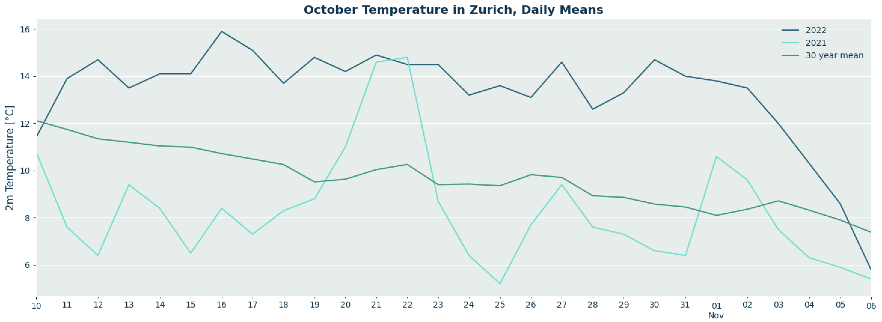 record temperature october zurich