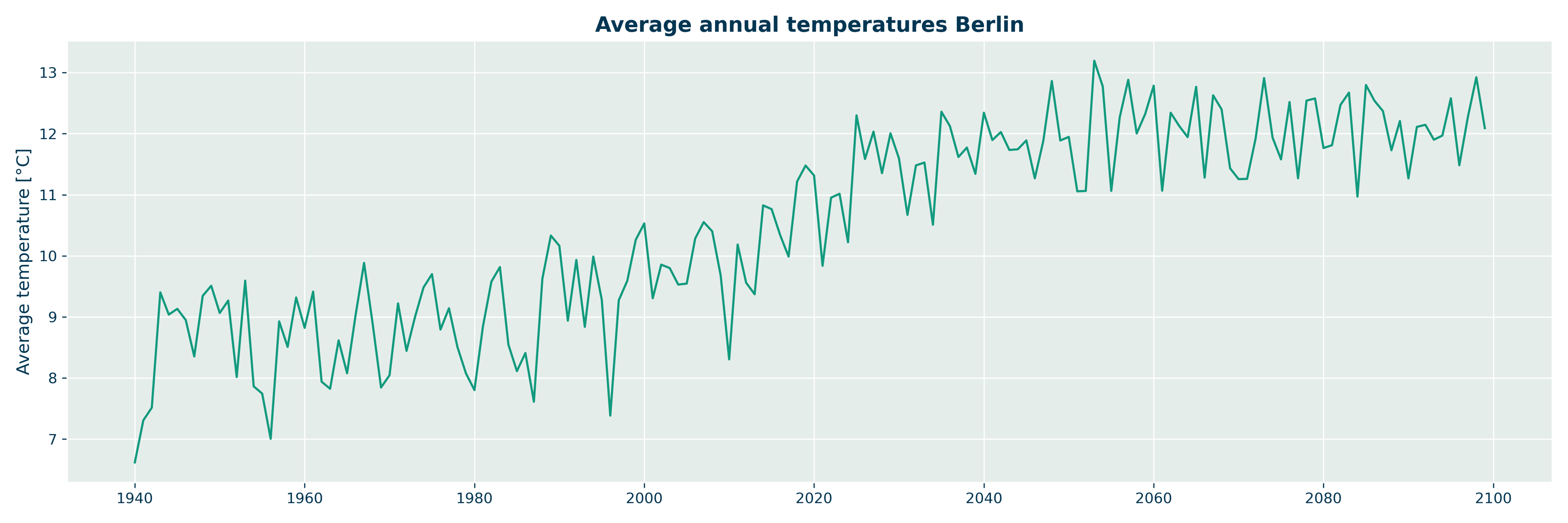 average annual temperatures in berlin 1940-2100