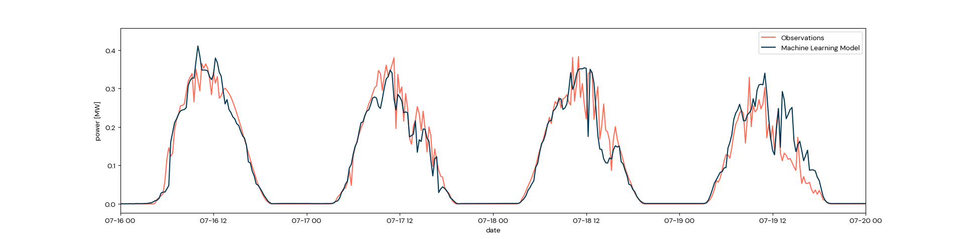 Ce graphique montre clairement à quel point le modèle est aligné avec les observations.