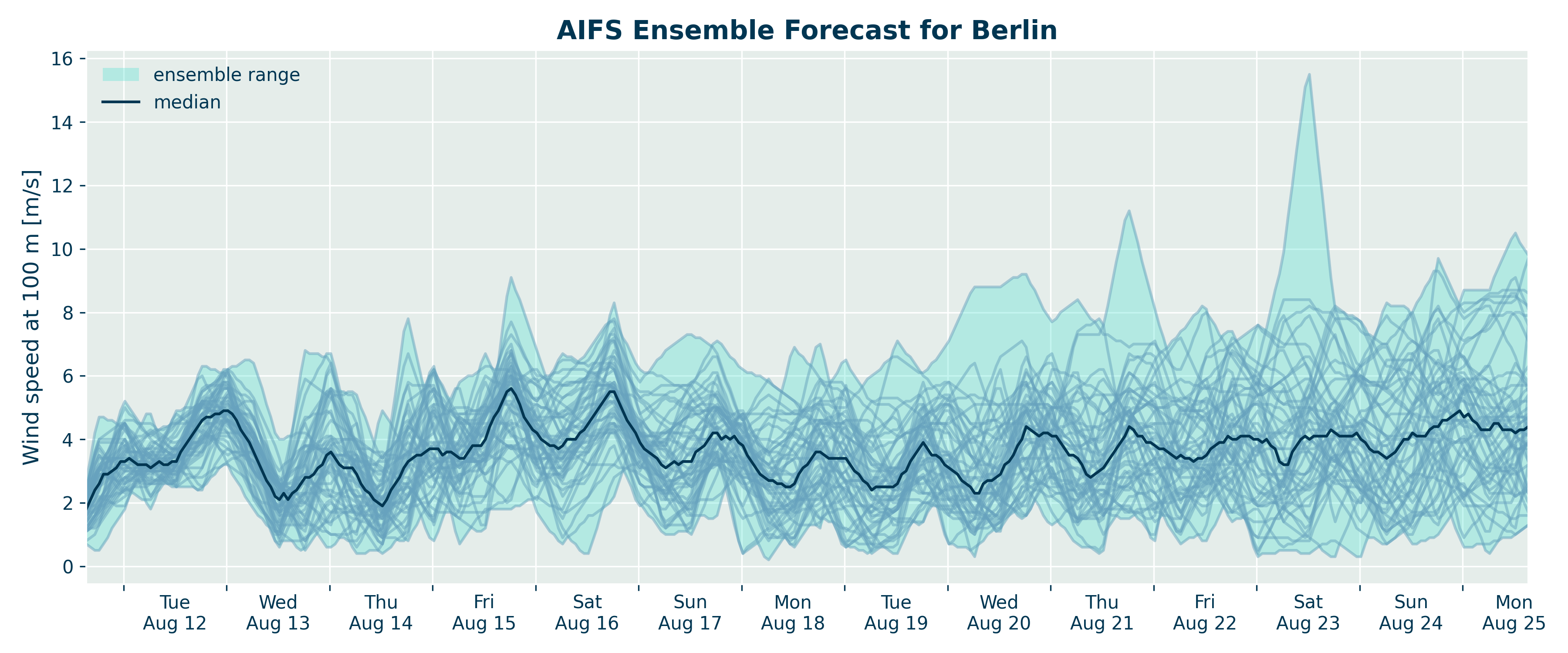 AIFS Ensemble forecast for wind speed at 100 m indicating forecast uncertainty