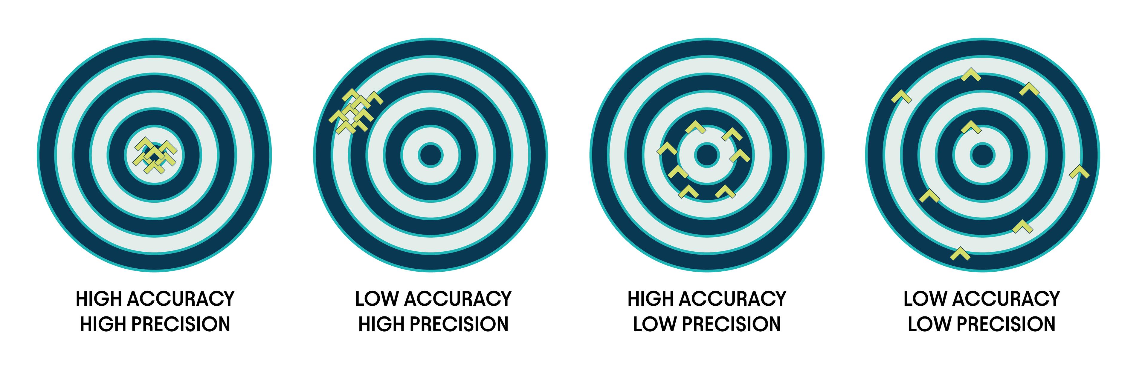 Accuracy vs precision