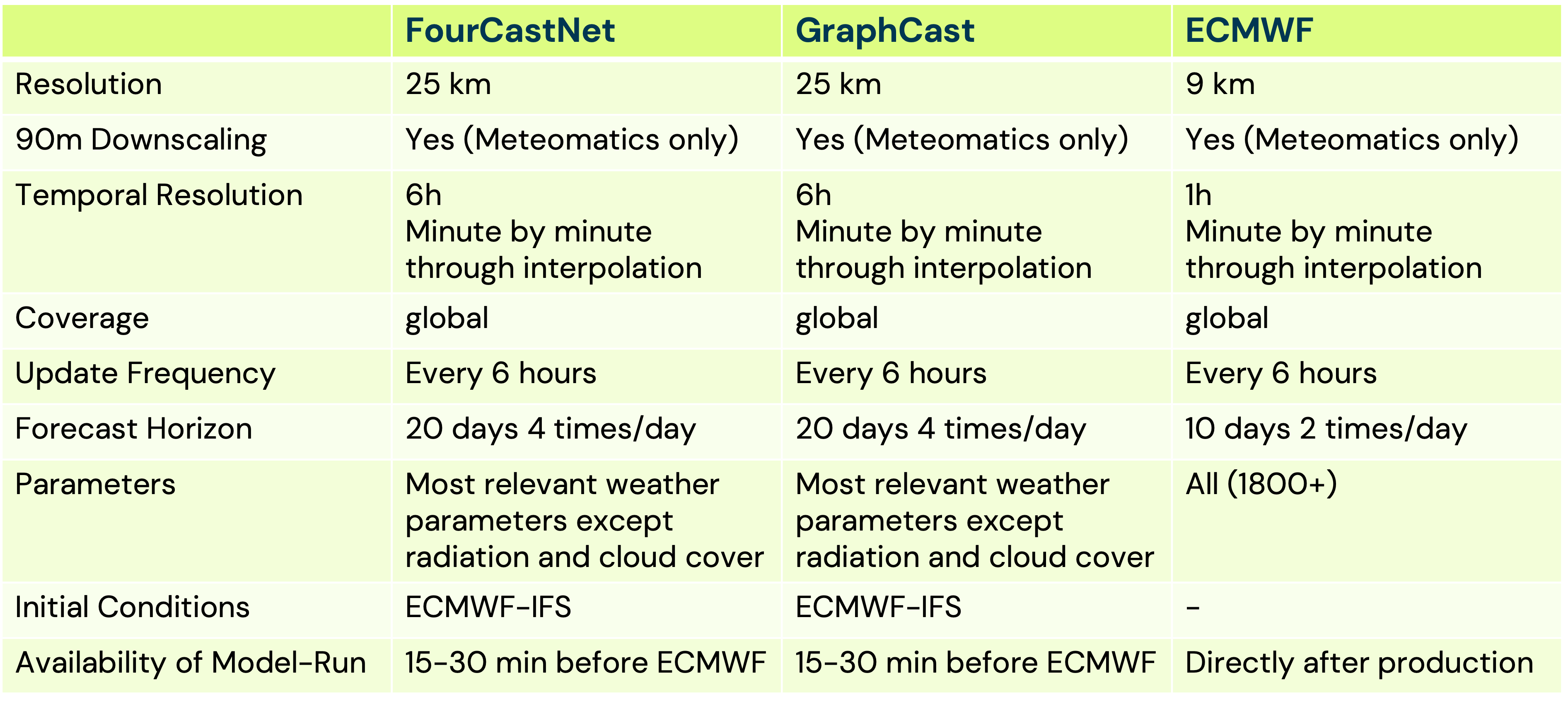 Table ECMWF AI Models Comparison 1