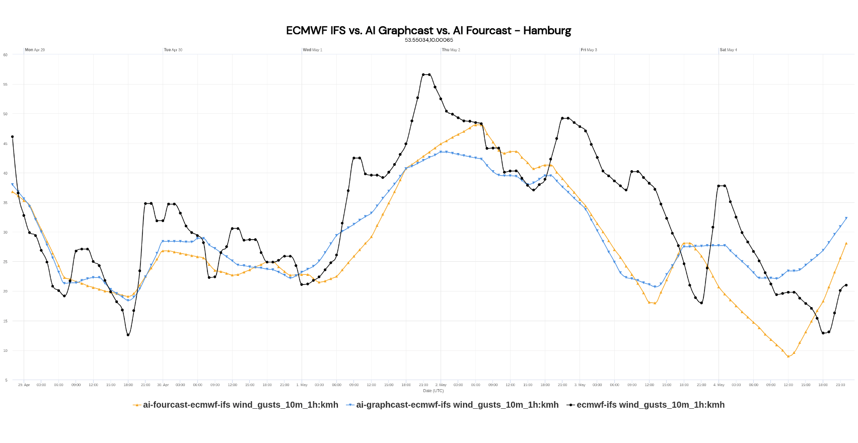 Table ECMWF AI Models weather data comparison