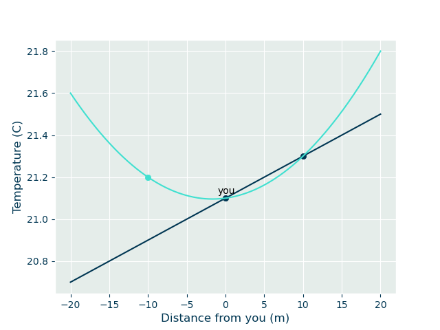 deux exemples de modèles simples. la ligne sombre représente une