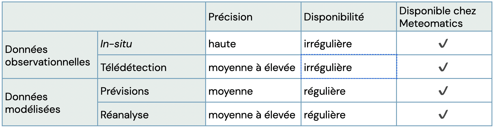 donnees meteo historiques de meteomatics