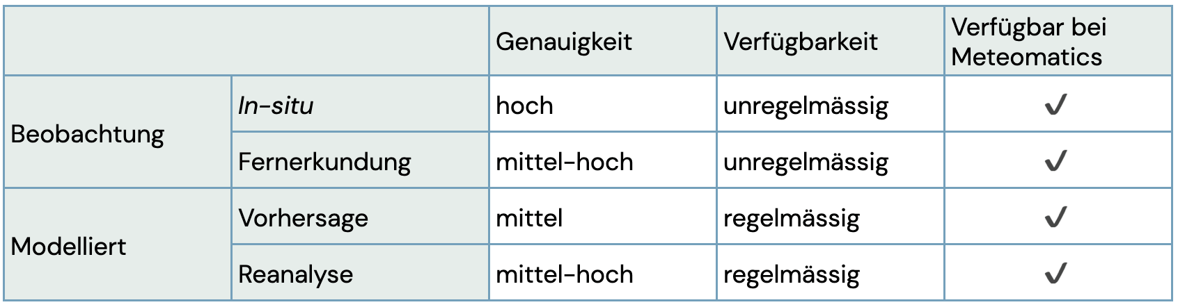 historische wetterdaten von meteomatics