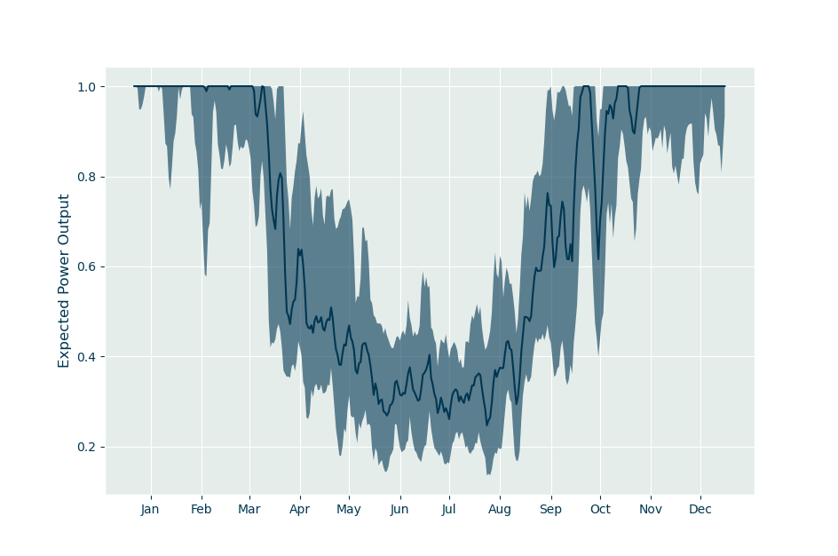 the result of applying the power curve to the daily wind speed for an average year, showing the expected power output at different times of year.