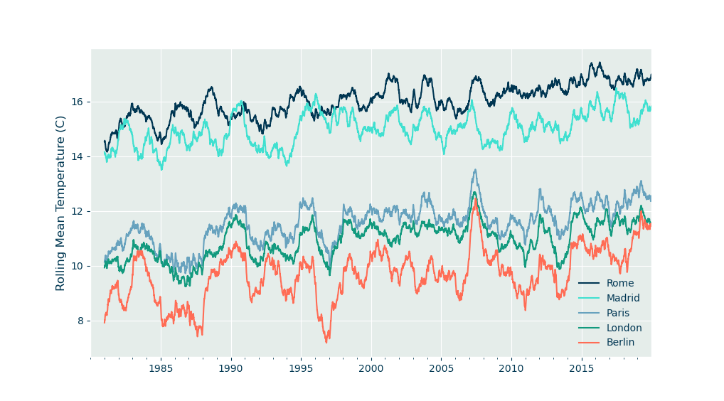 Plot showing, for five capitals in Western Europe, the temperature trend as a rolling average for the last 40 years.
