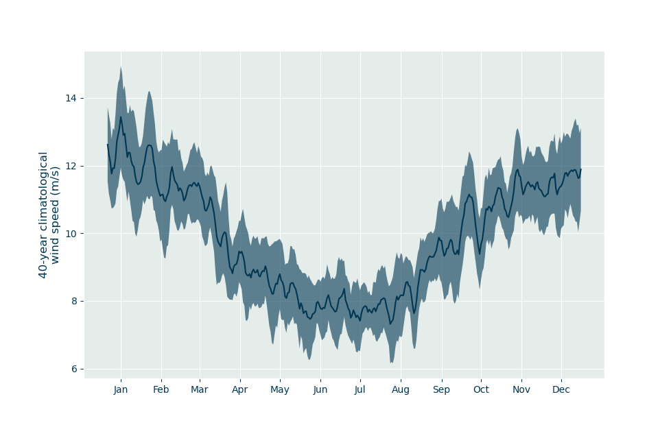 Moyenne sur 40 ans +/- trois écarts types, montrant la gamme des vitesses de vent attendues chaque jour d'une année arbitraire. La climatologie est calculée pour la période 1980-2020.