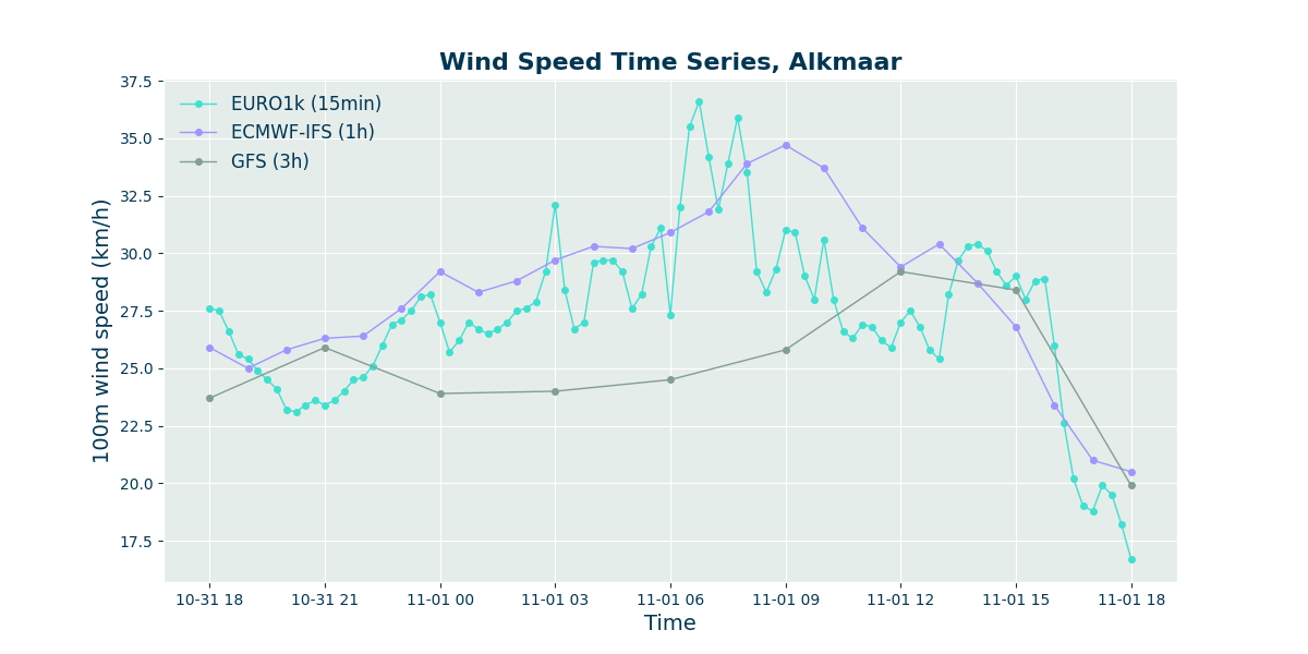 100m wind speed Alkmaar2 2