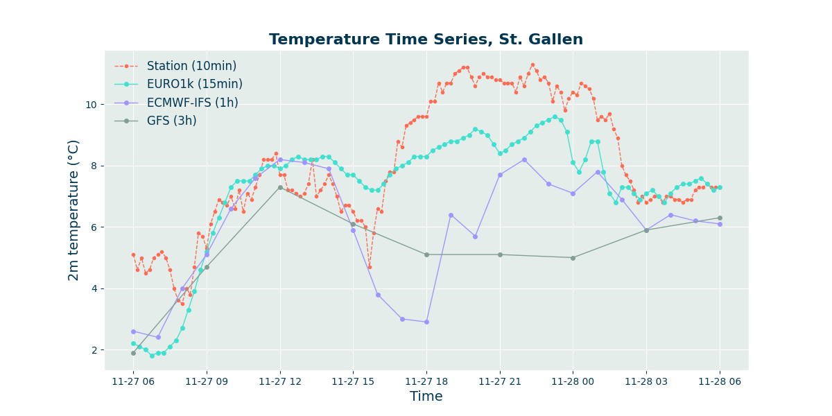 T2m SG time series 1